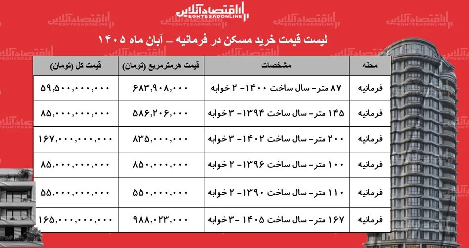 تحلیل قیمت آپارتمان ها در فرمانیه از لوکس تا مقرون به صرفه