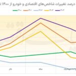 تحلیل قیمت خودرو و رابطه آن با بازارهای اقتصادی