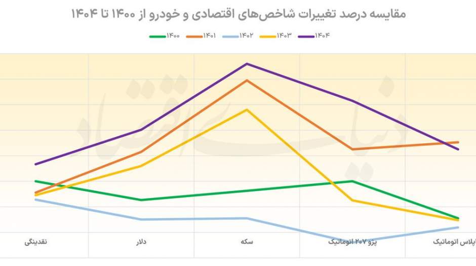 تحلیل قیمت خودرو و رابطه آن با بازارهای اقتصادی