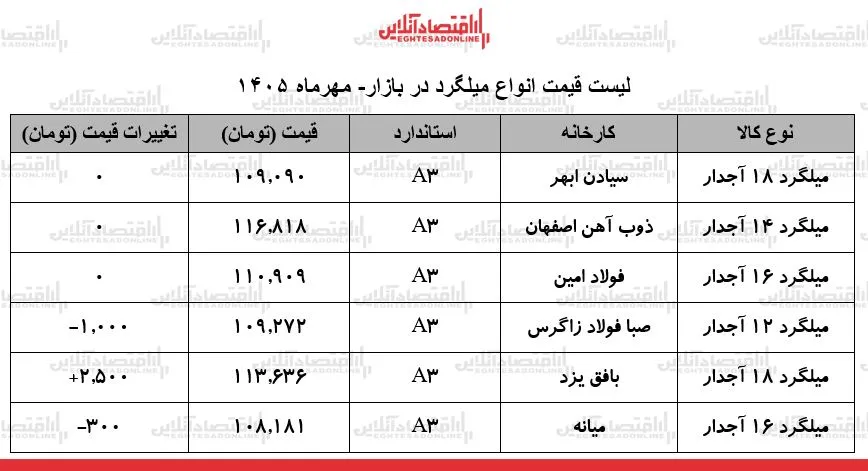 تحلیل قیمت میلگرد در بازار امروز ۱۶ مهر ۱۴۰۵