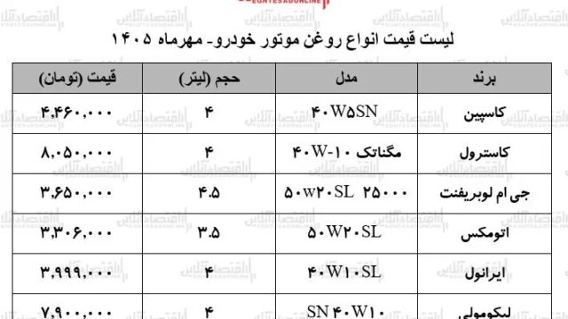 تحلیل قیمت های جدید روغن موتور خودرو در بازار نوسانی