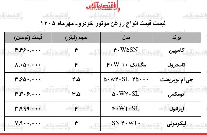 تحلیل قیمت های جدید روغن موتور خودرو در بازار نوسانی