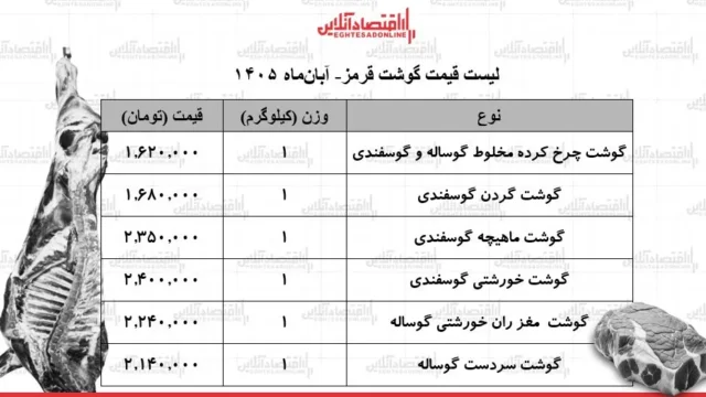 تحلیل قیمت گوشت قرمز در بازار امروز ۴ آبان ۱۴۰۵