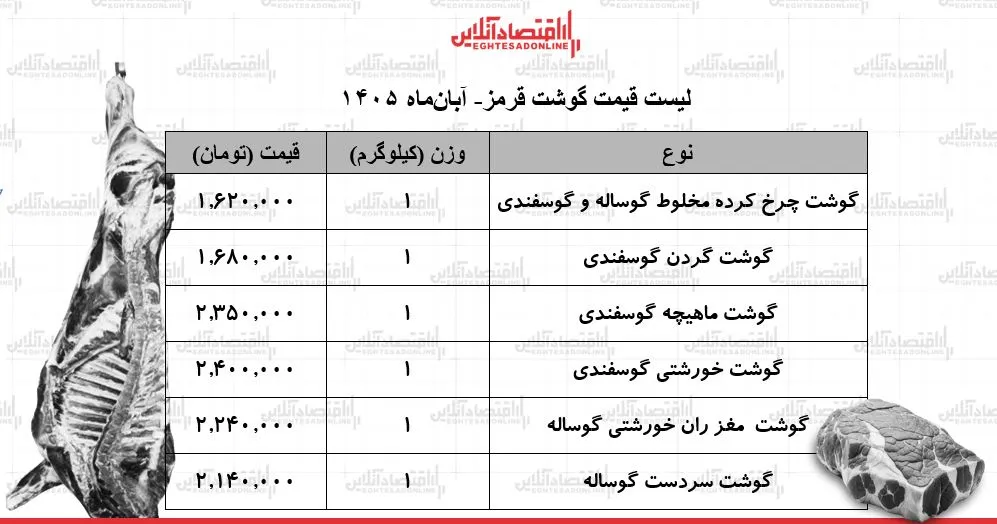 تحلیل قیمت گوشت قرمز در بازار امروز ۴ آبان ۱۴۰۵