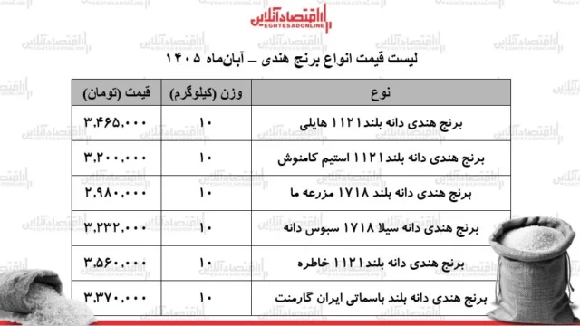 تحلیلی بر قیمت برنج هندی خوش پخت ها در صدر تقاضا