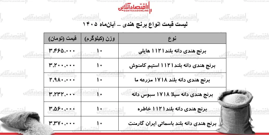 تحلیلی بر قیمت برنج هندی خوش پخت ها در صدر تقاضا