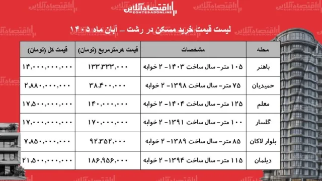 تحول در بازار مسکن رشت مکان های ایده آل برای خرید خانه با بودجه کم