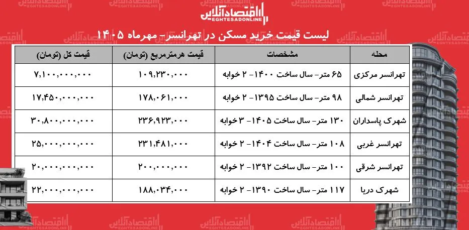تحولات بازار مسکن تهرانسر قیمت ها و شرایط جدید خرید آپارتمان