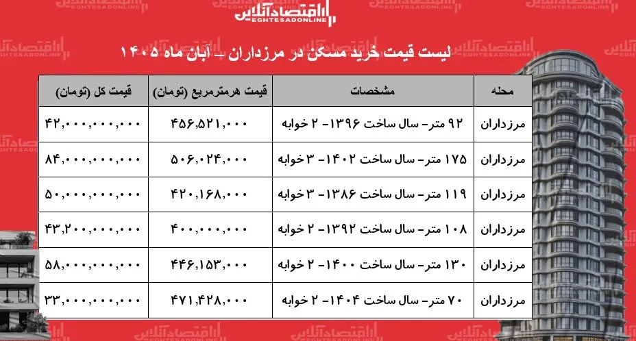 تحولات بازار مسکن مرزداران و قیمت های جدید آپارتمان ها