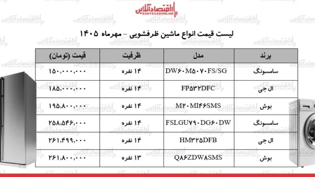 تحولات جدید بازار ماشین ظرفشویی و چالش های خریداران در ۲۸ مهر