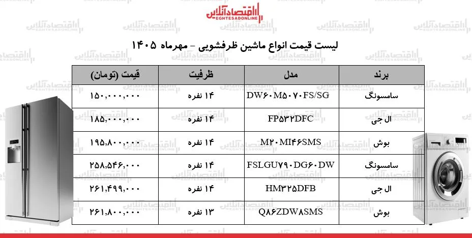 تحولات جدید بازار ماشین ظرفشویی و چالش های خریداران در ۲۸ مهر
