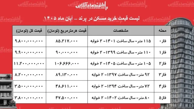 تحولات جدید قیمت مسکن در پرند و راهنمای خرید برای سرمایه گذاران