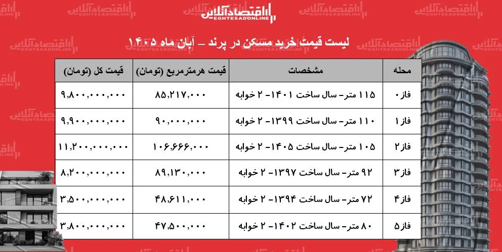 تحولات جدید قیمت مسکن در پرند و راهنمای خرید برای سرمایه گذاران