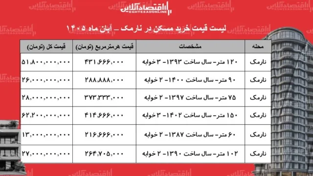 تحولات قیمت مسکن در نارمک خرید آپارتمان ۶۰ متری چقدر هزینه دارد