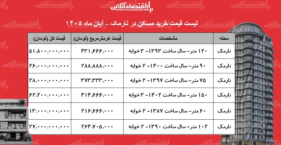 تحولات قیمت مسکن در نارمک خرید آپارتمان ۶۰ متری چقدر هزینه دارد