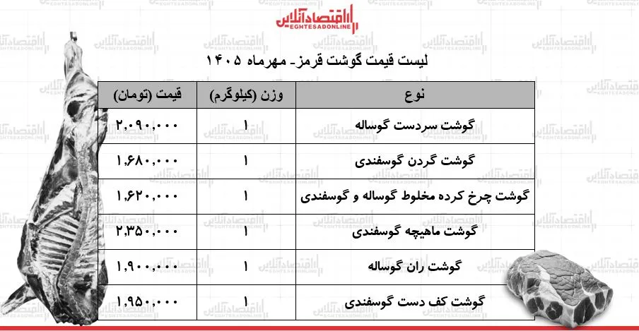 تحولات قیمت گوشت قرمز در ۲۴ مهر ۱۴۰۵ گوساله ارزان تر شد