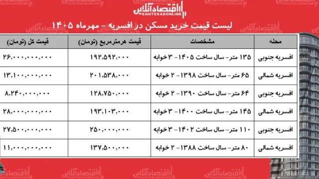 تحولات قیمتی در بازار مسکن افسریه و نیازمندی های مالی برای خرید آپارتمان