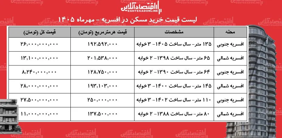 تحولات قیمتی در بازار مسکن افسریه و نیازمندی های مالی برای خرید آپارتمان