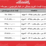 تحولات قیمتی در بازار مسکن بلوار فردوس و نیاز سرمایه برای خرید