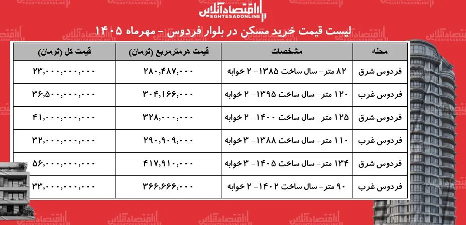 تحولات قیمتی در بازار مسکن بلوار فردوس و نیاز سرمایه برای خرید