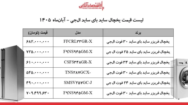 تحولات قیمتی در لوازم خانگی یخچال های ال جی به کجا می روند