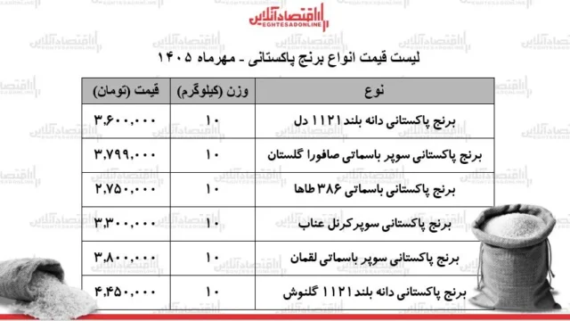 تلاطم های اقتصادی برنج پاکستانی را گران تر کرد