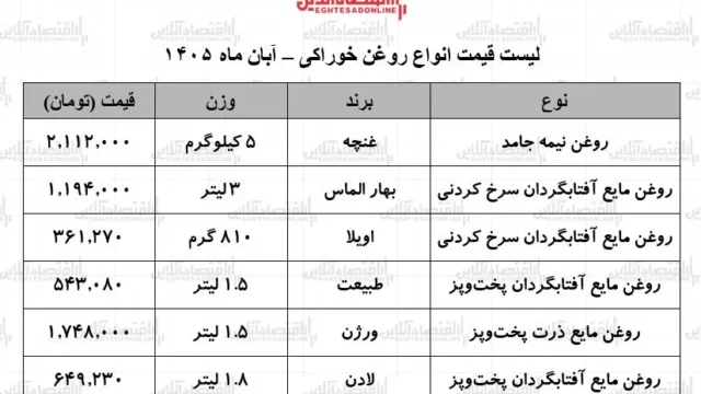 ثبات قیمت انواع روغن خوراکی در آبان ماه ۱۴۰۵