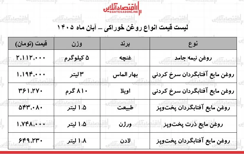 ثبات قیمت انواع روغن خوراکی در آبان ماه ۱۴۰۵