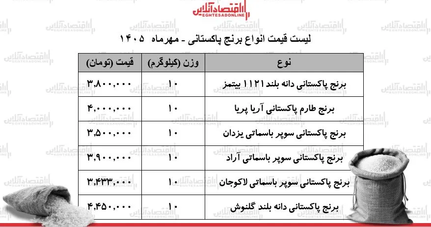 ثبات قیمت برنج پاکستانی در بازار آینده ای نامشخص برای خریداران