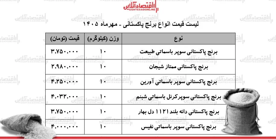 ثبات قیمت برنج پاکستانی در بازار پس از نوسانات اخیر