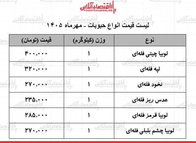 ثبات قیمت حبوبات در بازار لوبیا چیتی ۴۰۰ هزار تومان