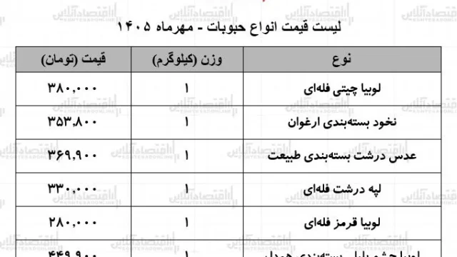 ثبات قیمت حبوبات در بازار ۲۸ مهر ۱۴۰۵