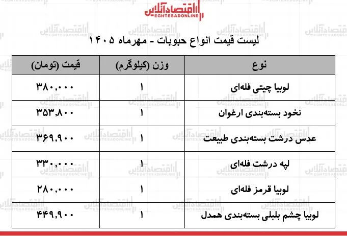 ثبات قیمت حبوبات در بازار ۲۸ مهر ۱۴۰۵