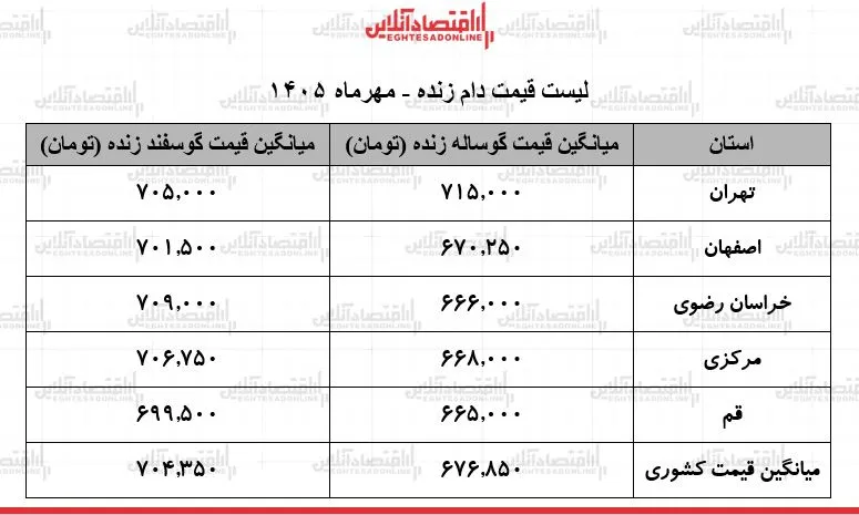 ثبات قیمت دام زنده در بازار امروز ۲۲ مهر ۱۴۰۵