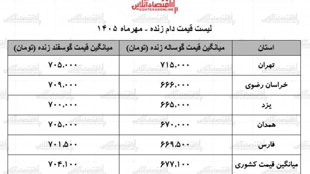 ثبات قیمت دام زنده در بازار ایران جدیدترین نرخ ها اعلام شد