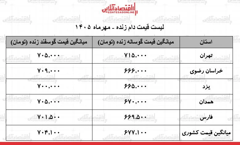 ثبات قیمت دام زنده در بازار ایران جدیدترین نرخ ها اعلام شد