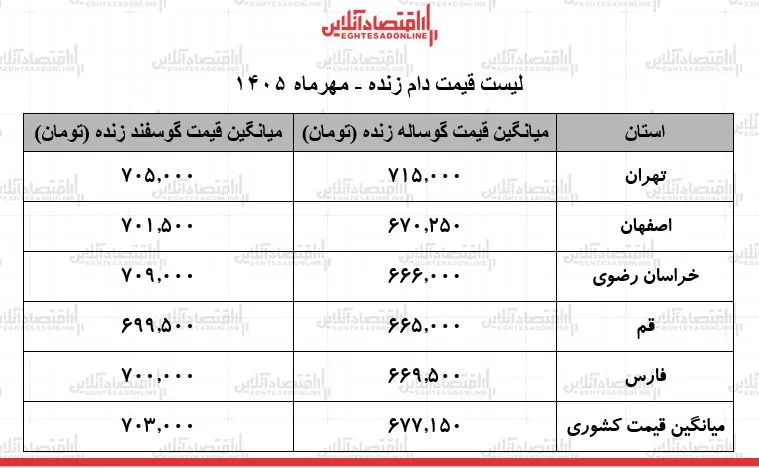 ثبات قیمت دام زنده در ۱۹ مهر گوسفند و گوساله بدون نوسان