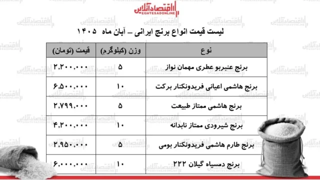 ثبات قیمت ها در بازار برنج ایرانی چالش های هزینه ای خانوارها