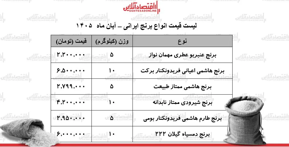 ثبات قیمت ها در بازار برنج ایرانی چالش های هزینه ای خانوارها