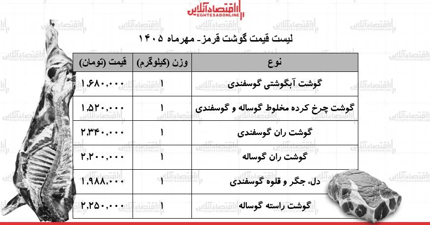 ثبات قیمت گوشت قرمز در بازار نرخ ها در روز ۱۸ مهر ۱۴۰۵ بدون تغییر