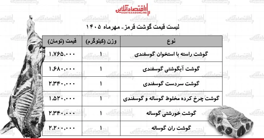 ثبات قیمت گوشت قرمز در بازار گزارش ۱۴ مهر ۱۴۰۵