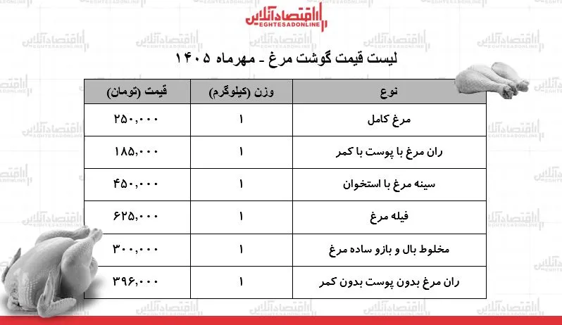 ثبات قیمت گوشت مرغ در بازار امروز شهروندان با چالش مواجه اند