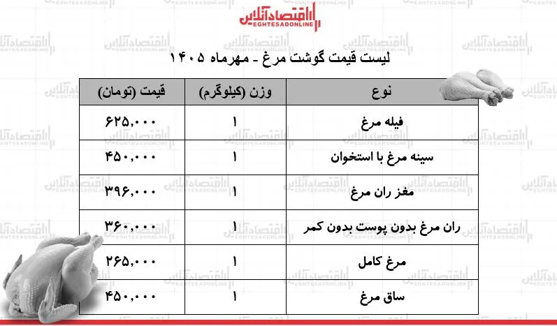 ثبات قیمت گوشت مرغ در بازار ۱۹ مهر ۱۴۰۵