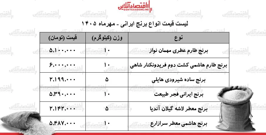 ثبات موقت در بازار برنج ایرانی قیمت ها در چه محدوده ای قرار دارند