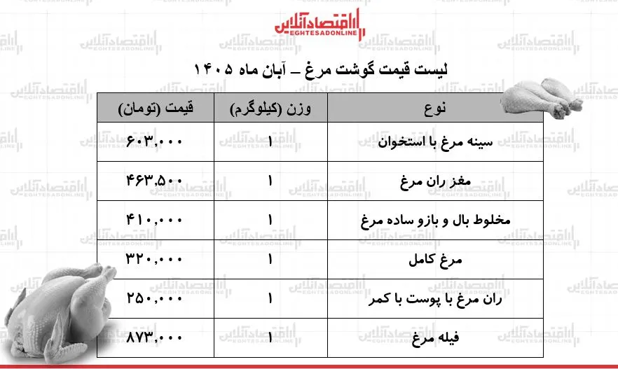 جدیدترین نرخ های گوشت مرغ در روز یکشنبه ۳ آبان ۱۴۰۵