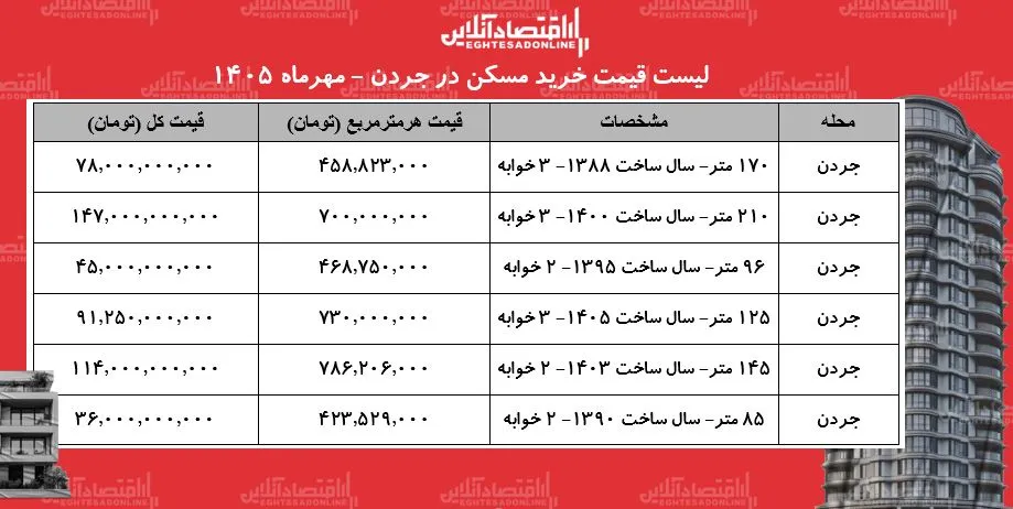 جردن کانون لوکس مسکن تهران و قیمت های نجومی آپارتمان ها در مهر ۱۴۰۵