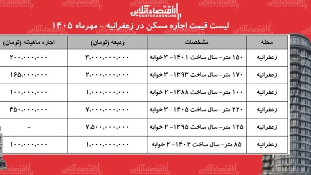 جزییات قیمت اجاره مسکن در زعفرانیه و آمار مهر ۱۴۰۵