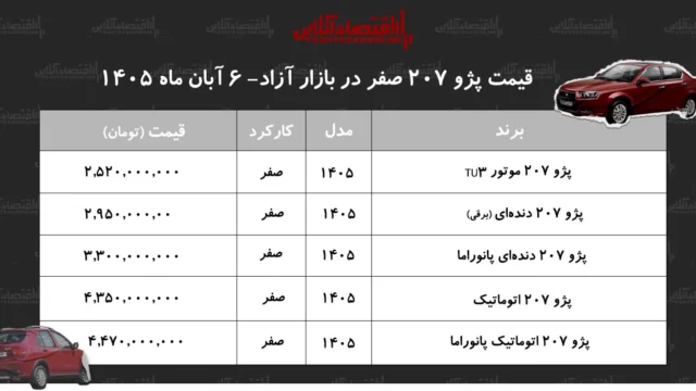جهش قیمت پژو ۲۰۷ خودروی پرتقاضای بازار ۴ میلیارد و ۳۵۰ میلیون تومان شد