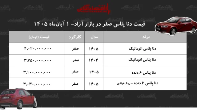 دنا پلاس از مرز چهار میلیارد تومان عبور کرد