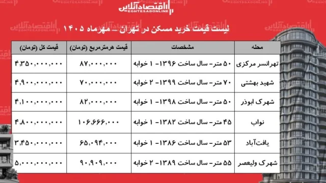 رشد قیمت مسکن در پایتخت و فرصت های خرید با ۳ تا ۵ میلیارد تومان